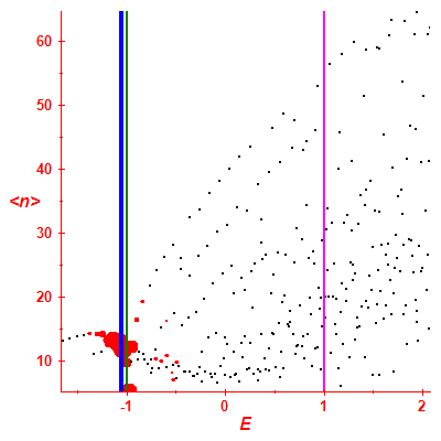 Peres lattice <N>